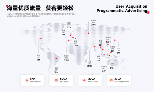 在触达用户层面，多元化触达分为两大方面即“多渠道投放+多广告形式”。鸡蛋不要放在同一个篮子，投流渠道应该多样且精准。NetMarvel自有流量池聚合全球中长尾真实流量，同时与250+顶级广告媒体合作，覆盖全球500万+优质用户。而多元化的广告互动形式可以最大程度降低试错成本，目前主流的广告形式包括移动视频广告、展示广告、原生广告等，完美契合用户体验感，增加用户粘性。