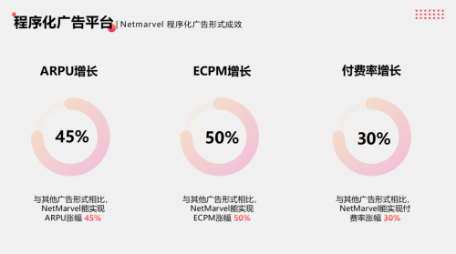 当各个环节痛点逐一击破，ARPU、ECPM、付费率三大指标的增长便可预见。