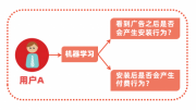 「获客」快车道：强大的机器学习促广告收益最大化