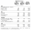 富卫集团公布2023年财务业绩